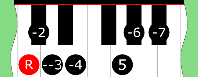 Diagram of Phrygian ♭♭3 ♭4 scale on Piano Keyboard